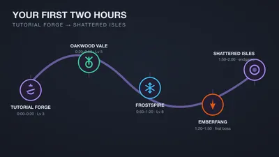 Timeline of the first two hours from the tutorial forge to the Shattered Isles